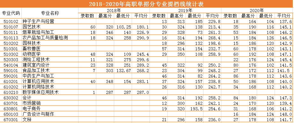 2018-2020三年制?？疲ǜ呗殕握校┨釞n線.png